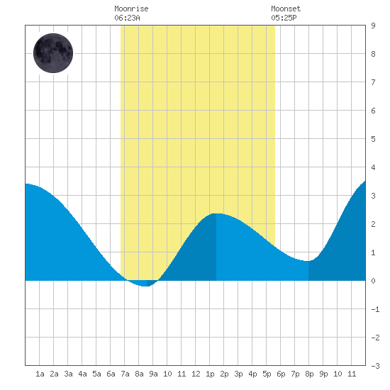 Water Keys S tide chart for Wednesday, November 23, 2022