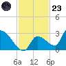 Water Keys S tide chart for Wednesday, November 23, 2022