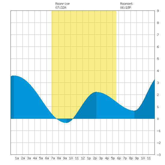 Water Keys S tide chart for Thursday, November 24, 2022