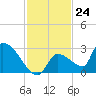 Water Keys S tide chart for Thursday, November 24, 2022