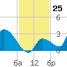 Water Keys S tide chart for Friday, November 25, 2022