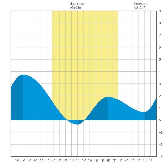 Water Keys S tide chart for Saturday, November 26, 2022