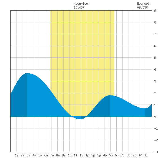 Water Keys S tide chart for Sunday, November 27, 2022