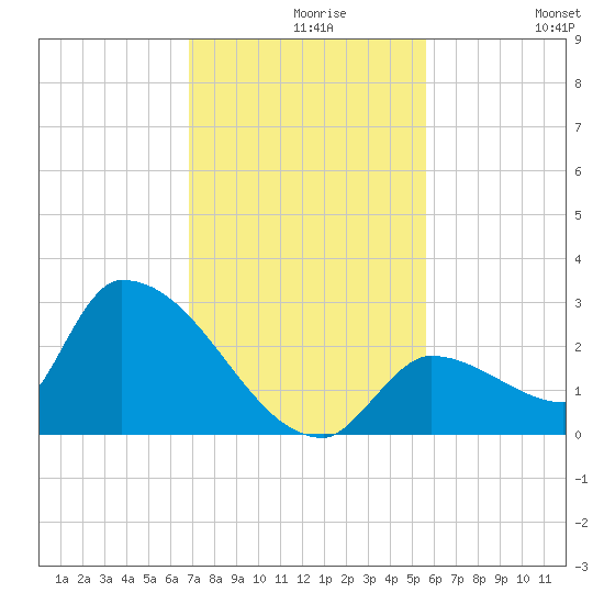Water Keys S tide chart for Monday, November 28, 2022