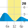 Water Keys S tide chart for Monday, November 28, 2022