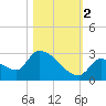 Water Keys S tide chart for Wednesday, November 2, 2022