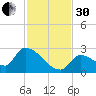 Water Keys S tide chart for Wednesday, November 30, 2022