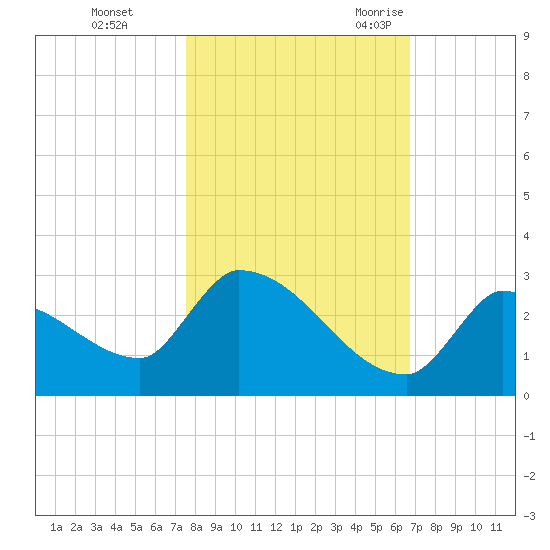 Water Keys S tide chart for Thursday, November 3, 2022