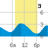 Water Keys S tide chart for Thursday, November 3, 2022