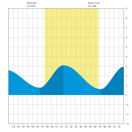 Water Keys S tide chart for Friday, November 4, 2022