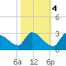 Water Keys S tide chart for Friday, November 4, 2022