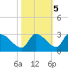 Water Keys S tide chart for Saturday, November 5, 2022