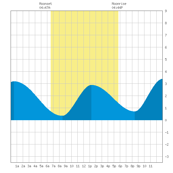 Water Keys S tide chart for Sunday, November 6, 2022
