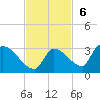 Water Keys S tide chart for Sunday, November 6, 2022