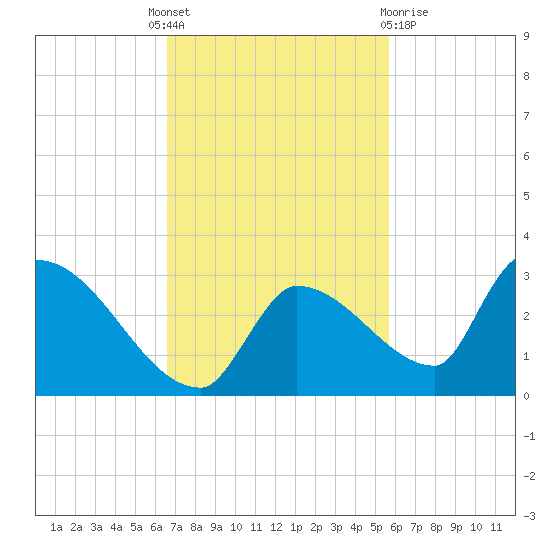 Water Keys S tide chart for Monday, November 7, 2022