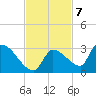 Water Keys S tide chart for Monday, November 7, 2022