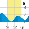 Water Keys S tide chart for Wednesday, November 9, 2022