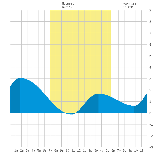 Water Keys S tide chart for Saturday, December 10, 2022