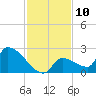 Water Keys S tide chart for Saturday, December 10, 2022