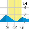 Water Keys S tide chart for Wednesday, December 14, 2022