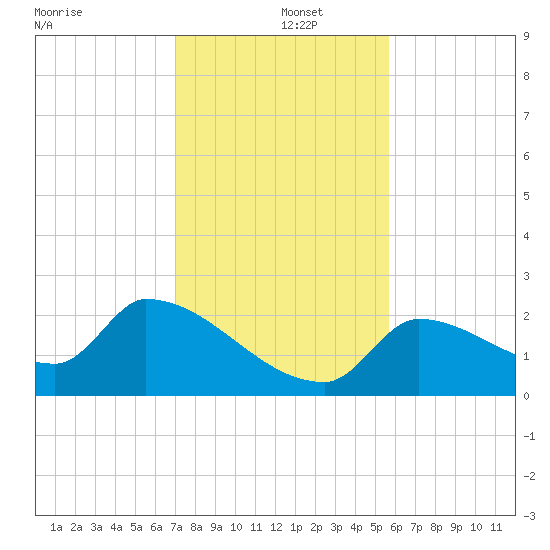 Water Keys S tide chart for Thursday, December 15, 2022