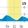 Water Keys S tide chart for Thursday, December 15, 2022