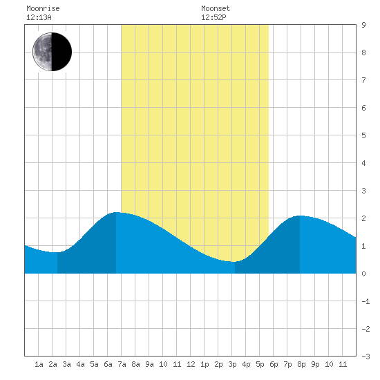 Water Keys S tide chart for Friday, December 16, 2022