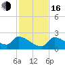 Water Keys S tide chart for Friday, December 16, 2022