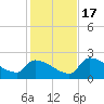 Water Keys S tide chart for Saturday, December 17, 2022