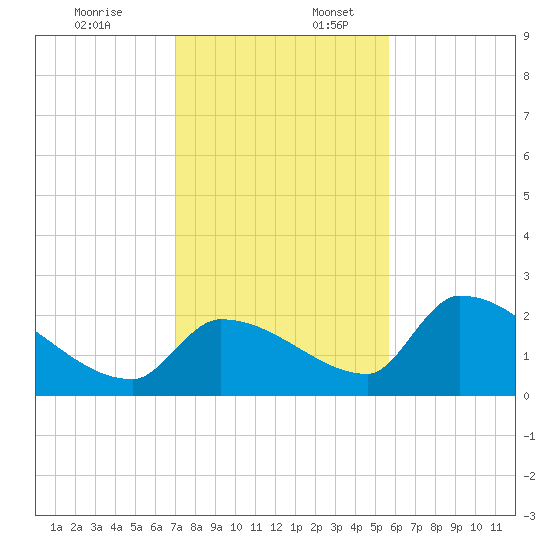 Water Keys S tide chart for Sunday, December 18, 2022