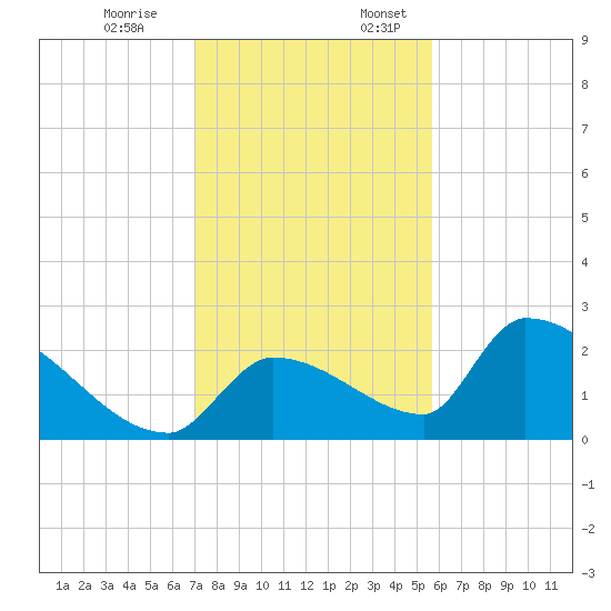 Water Keys S tide chart for Monday, December 19, 2022