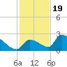 Water Keys S tide chart for Monday, December 19, 2022