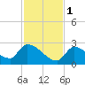 Water Keys S tide chart for Thursday, December 1, 2022