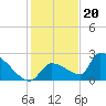 Water Keys S tide chart for Tuesday, December 20, 2022