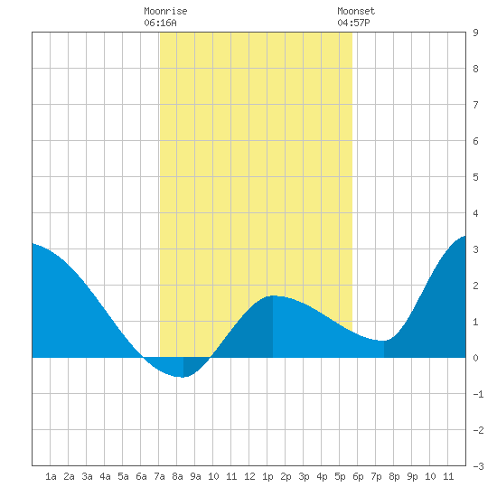 Water Keys S tide chart for Thursday, December 22, 2022