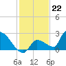 Water Keys S tide chart for Thursday, December 22, 2022