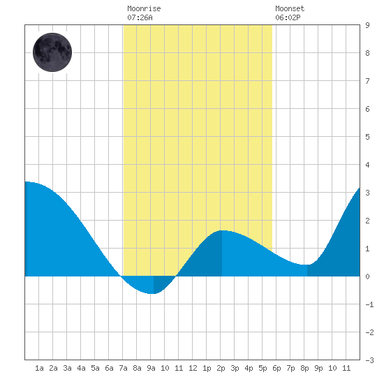 Water Keys S tide chart for Friday, December 23, 2022