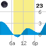Water Keys S tide chart for Friday, December 23, 2022
