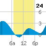 Water Keys S tide chart for Saturday, December 24, 2022