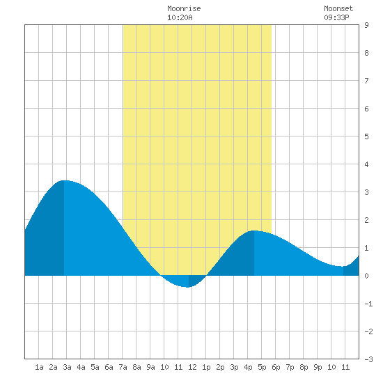 Water Keys S tide chart for Monday, December 26, 2022