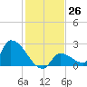 Water Keys S tide chart for Monday, December 26, 2022