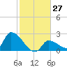 Water Keys S tide chart for Tuesday, December 27, 2022
