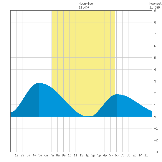 Water Keys S tide chart for Wednesday, December 28, 2022