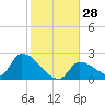 Water Keys S tide chart for Wednesday, December 28, 2022