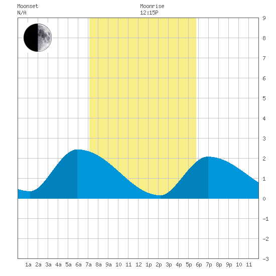 Water Keys S tide chart for Thursday, December 29, 2022