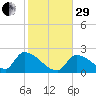 Water Keys S tide chart for Thursday, December 29, 2022