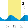 Water Keys S tide chart for Friday, December 2, 2022