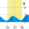 Water Keys S tide chart for Saturday, December 3, 2022