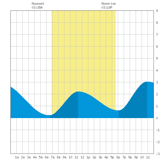 Water Keys S tide chart for Sunday, December 4, 2022