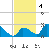 Water Keys S tide chart for Sunday, December 4, 2022
